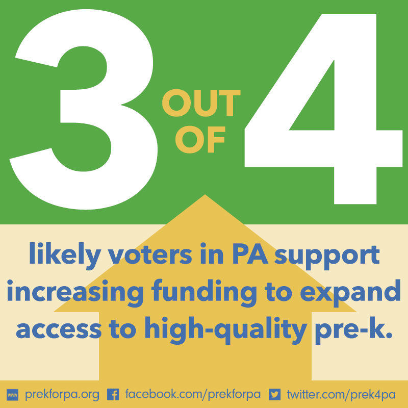 Infographic stating: Three out of four voters in PA support increased funding for pre-k.
